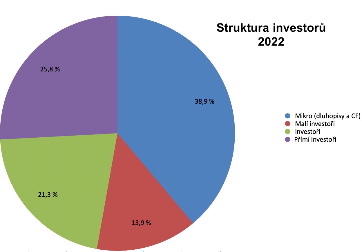 Struktura investorů 2022